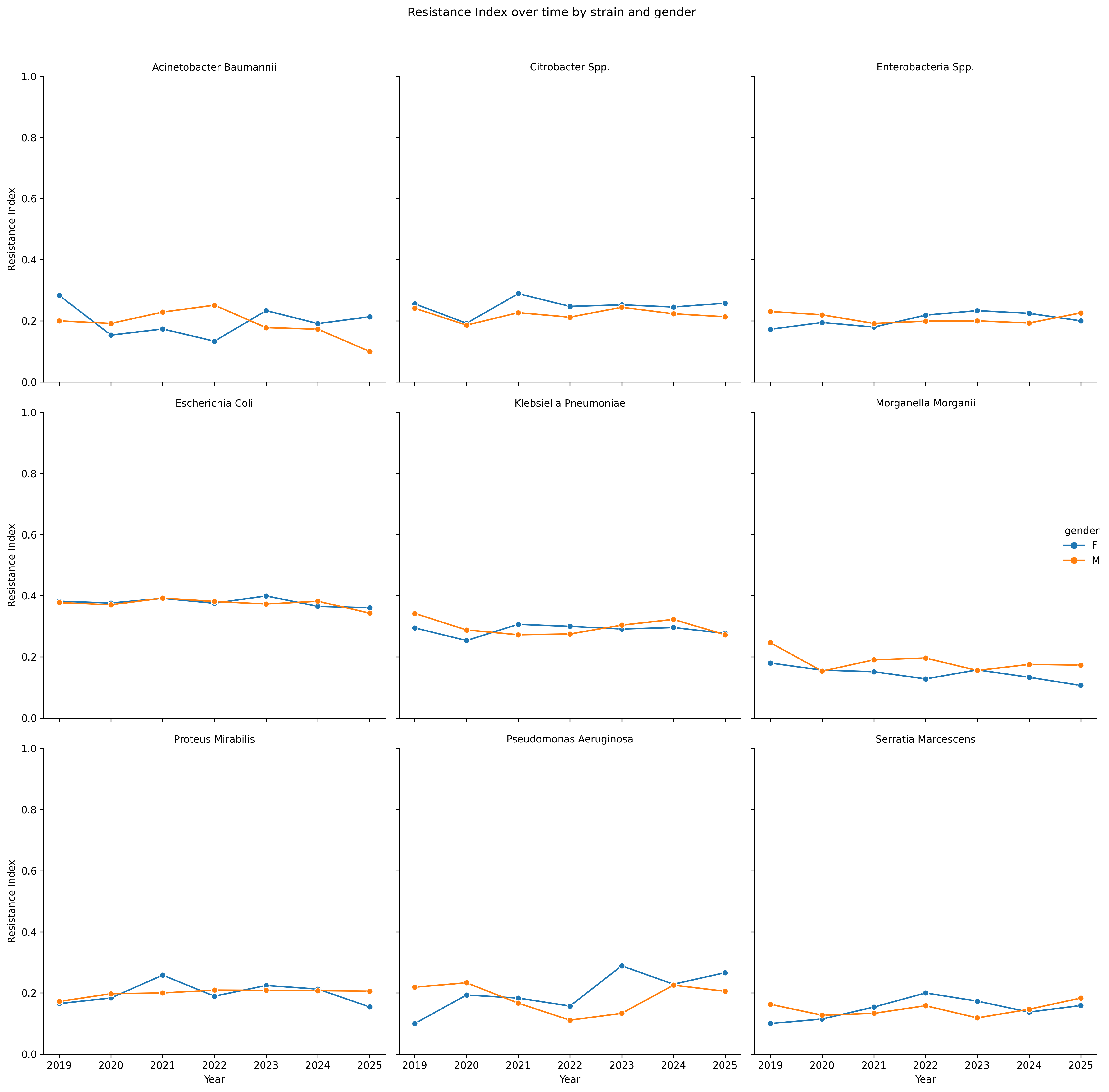 Figure X – Resistance Index by strain, year and gender